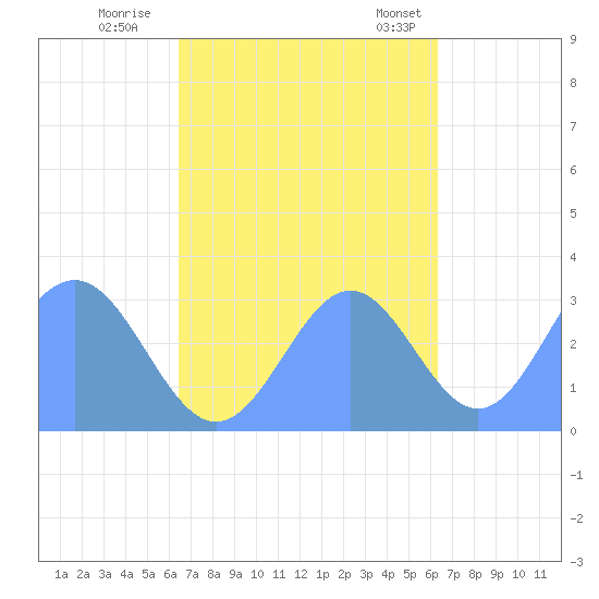 Bikar (Dawson) Atoll tide chart for Friday, October 17, 2025