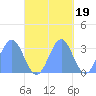 Bikar (Dawson) Atoll tide chart for Sunday, October 19, 2025