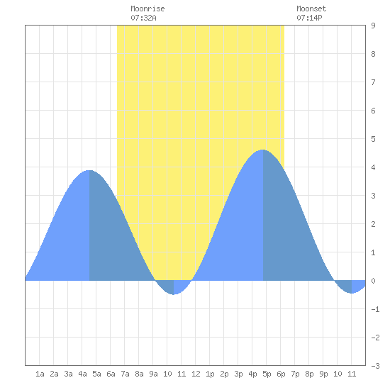 Bikar (Dawson) Atoll tide chart for Thursday, October 23, 2025