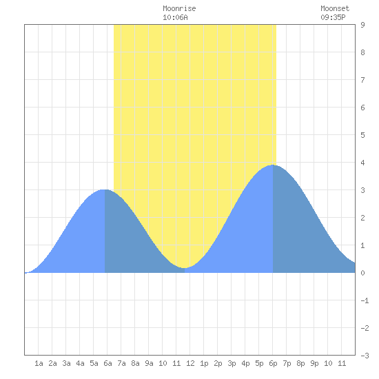 Bikar (Dawson) Atoll tide chart for Sunday, October 26, 2025