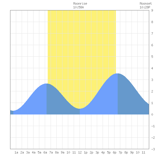 Bikar (Dawson) Atoll tide chart for Monday, October 27, 2025