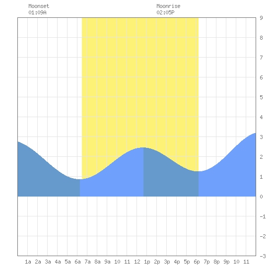 Bikar (Dawson) Atoll tide chart for Friday, October 31, 2025