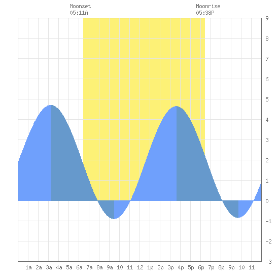 Bikar (Dawson) Atoll tide chart for Monday, October 6, 2025