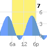 Bikar (Dawson) Atoll tide chart for Tuesday, October 7, 2025