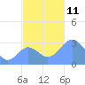 Bikar (Dawson) Atoll tide chart for Tuesday, November 11, 2025
