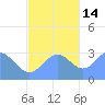 Bikar (Dawson) Atoll tide chart for Friday, November 14, 2025