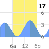Bikar (Dawson) Atoll tide chart for Monday, November 17, 2025
