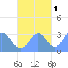 Bikar (Dawson) Atoll tide chart for Saturday, November 1, 2025