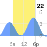 Bikar (Dawson) Atoll tide chart for Saturday, November 22, 2025