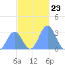 Bikar (Dawson) Atoll tide chart for Sunday, November 23, 2025