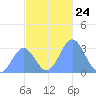 Bikar (Dawson) Atoll tide chart for Monday, November 24, 2025