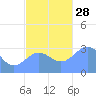Bikar (Dawson) Atoll tide chart for Friday, November 28, 2025