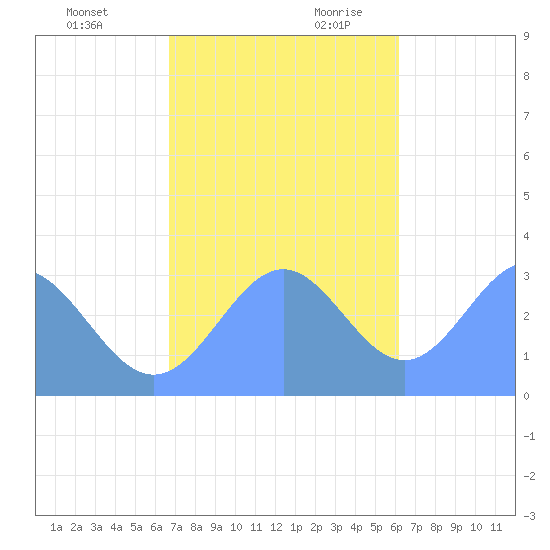 Bikar (Dawson) Atoll tide chart for Sunday, November 30, 2025