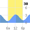 Bikar (Dawson) Atoll tide chart for Sunday, November 30, 2025