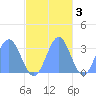 Bikar (Dawson) Atoll tide chart for Monday, November 3, 2025