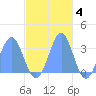 Bikar (Dawson) Atoll tide chart for Tuesday, November 4, 2025