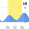 Bikar (Dawson) Atoll tide chart for Wednesday, December 10, 2025