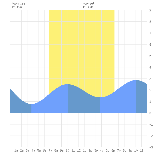 Bikar (Dawson) Atoll tide chart for Friday, December 12, 2025