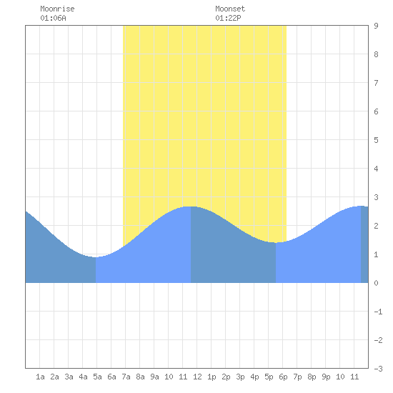 Bikar (Dawson) Atoll tide chart for Saturday, December 13, 2025