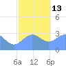 Bikar (Dawson) Atoll tide chart for Saturday, December 13, 2025