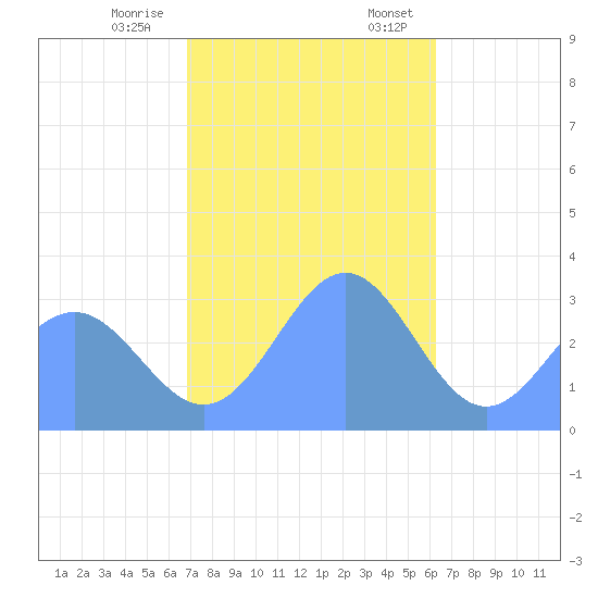 Bikar (Dawson) Atoll tide chart for Tuesday, December 16, 2025