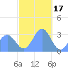 Bikar (Dawson) Atoll tide chart for Wednesday, December 17, 2025