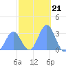 Bikar (Dawson) Atoll tide chart for Sunday, December 21, 2025