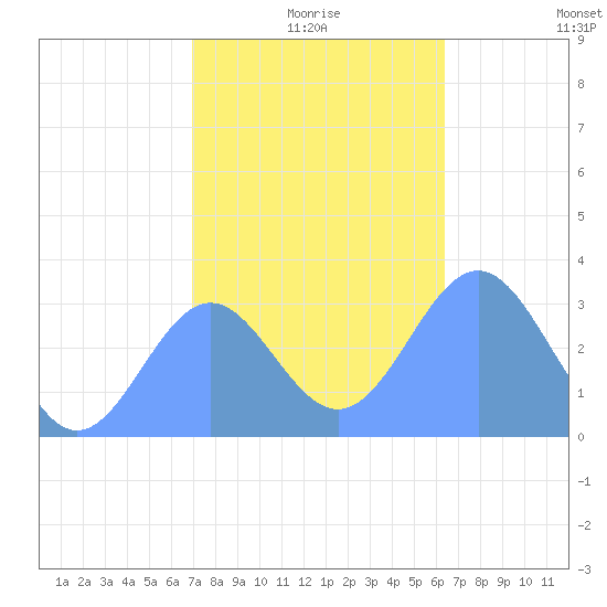 Bikar (Dawson) Atoll tide chart for Friday, December 26, 2025