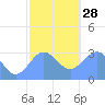 Bikar (Dawson) Atoll tide chart for Sunday, December 28, 2025