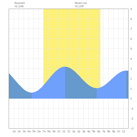 Bikar (Dawson) Atoll tide chart for Monday, December 29, 2025
