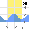 Bikar (Dawson) Atoll tide chart for Monday, December 29, 2025