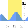 Bikar (Dawson) Atoll tide chart for Wednesday, December 31, 2025