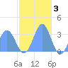 Bikar (Dawson) Atoll tide chart for Wednesday, December 3, 2025