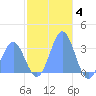 Bikar (Dawson) Atoll tide chart for Thursday, December 4, 2025