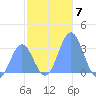 Bikar (Dawson) Atoll tide chart for Sunday, December 7, 2025
