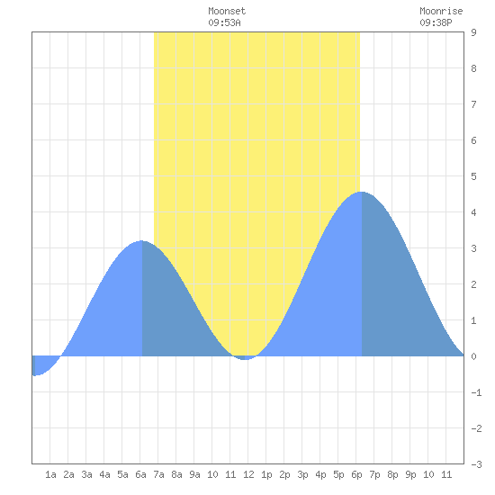 Bikar (Dawson) Atoll tide chart for Monday, December 8, 2025