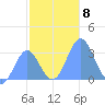 Bikar (Dawson) Atoll tide chart for Monday, December 8, 2025