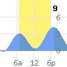 Bikar (Dawson) Atoll tide chart for Tuesday, December 9, 2025