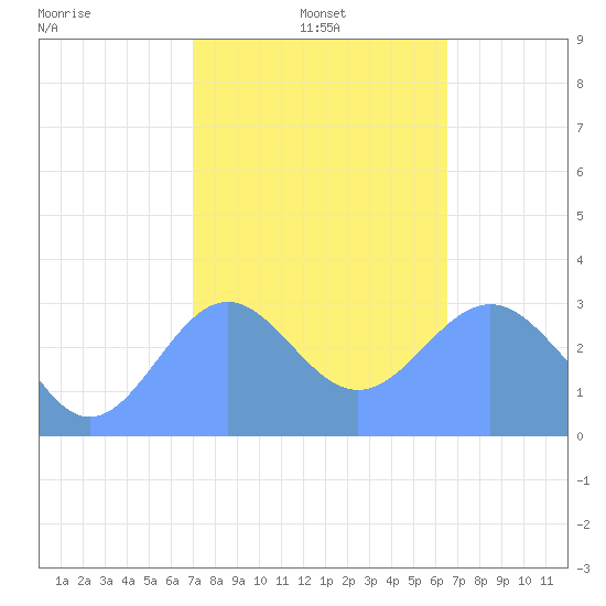 Bikar (Dawson) Atoll tide chart for Saturday, January 10, 2026