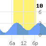 Bikar (Dawson) Atoll tide chart for Saturday, January 10, 2026