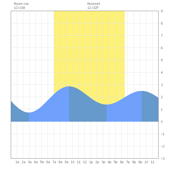 Bikar (Dawson) Atoll tide chart for Sunday, January 11, 2026
