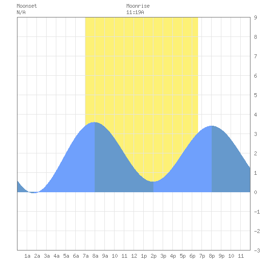 Bikar (Dawson) Atoll tide chart for Sunday, January 25, 2026