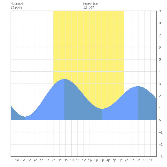 Bikar (Dawson) Atoll tide chart for Monday, January 26, 2026