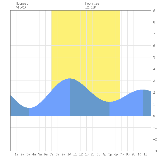 Bikar (Dawson) Atoll tide chart for Tuesday, January 27, 2026