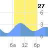 Bikar (Dawson) Atoll tide chart for Tuesday, January 27, 2026