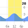 Bikar (Dawson) Atoll tide chart for Wednesday, January 28, 2026