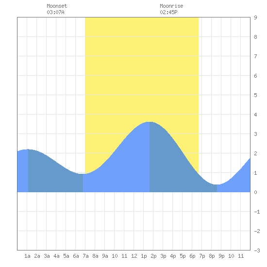 Bikar (Dawson) Atoll tide chart for Thursday, January 29, 2026