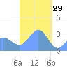 Bikar (Dawson) Atoll tide chart for Thursday, January 29, 2026