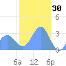 Bikar (Dawson) Atoll tide chart for Friday, January 30, 2026