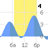 Bikar (Dawson) Atoll tide chart for Sunday, January 4, 2026